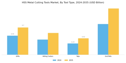 HSS Metal Cutting Tools Market Segment Image 1