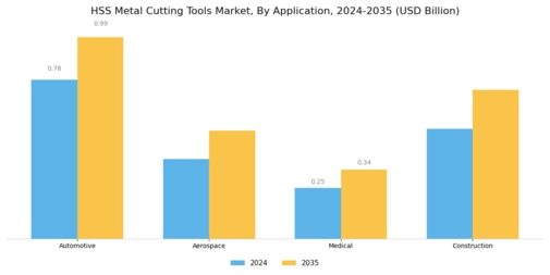 HSS Metal Cutting Tools Market Segment Image 2