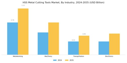 HSS Metal Cutting Tools Market Segment Image 3