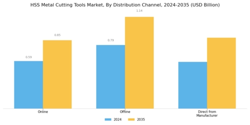 HSS Metal Cutting Tools Market Segment Image 4