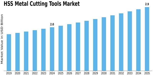 HSS Metal Cutting Tools Market Size