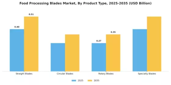 Global Food Processing Blades Market Segment Image 0