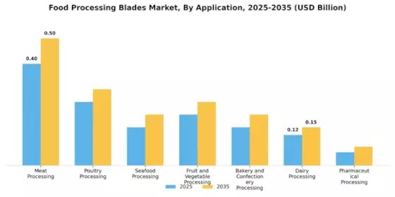 Global Food Processing Blades Market Segment Image 1
