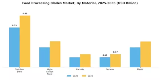 Global Food Processing Blades Market Segment Image 2
