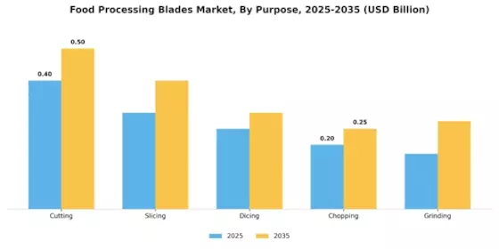 Global Food Processing Blades Market Segment Image 4