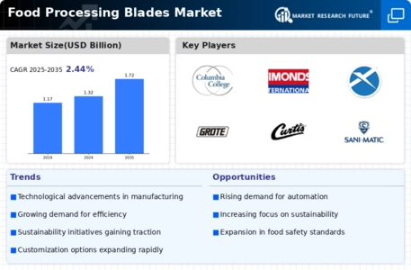 Global Food Processing Blades Market Infographic