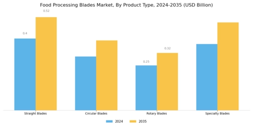 Global Food Processing Blades Market Segment Image 0