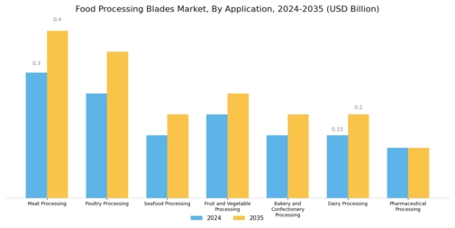 Global Food Processing Blades Market Segment Image 1