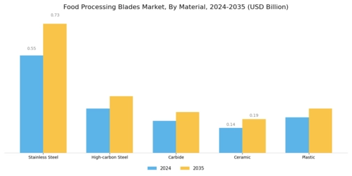 Global Food Processing Blades Market Segment Image 2