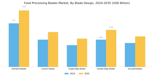 Global Food Processing Blades Market Segment Image 3