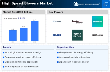 High Speed Blowers Market Infographic