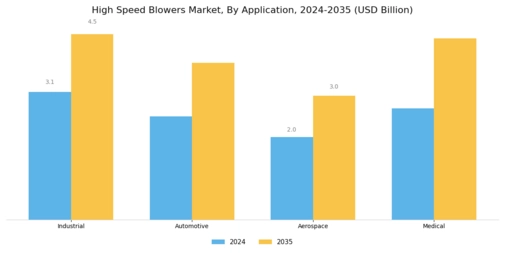 High Speed Blowers Market Segment Image 1