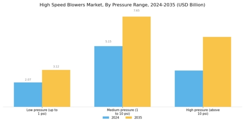 High Speed Blowers Market Segment Image 2
