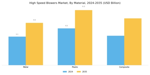 High Speed Blowers Market Segment Image 3