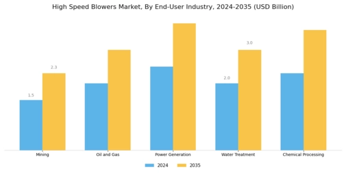 High Speed Blowers Market Segment Image 4