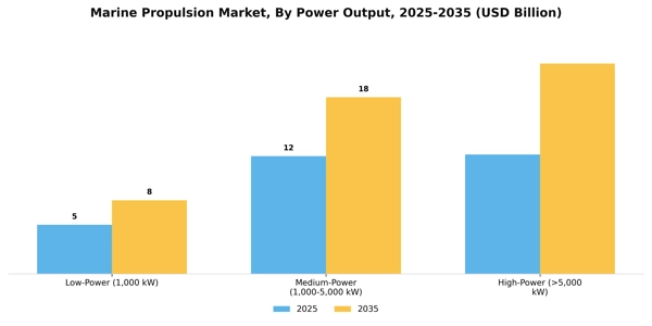Marine Propulsion Market Segment Image 2