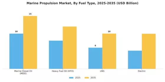 Marine Propulsion Market Segment Image 3