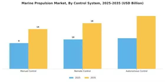 Marine Propulsion Market Segment Image 4