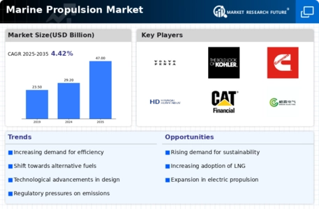 Marine Propulsion Market Infographic