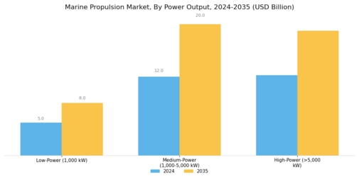 Marine Propulsion Market Segment Image 2
