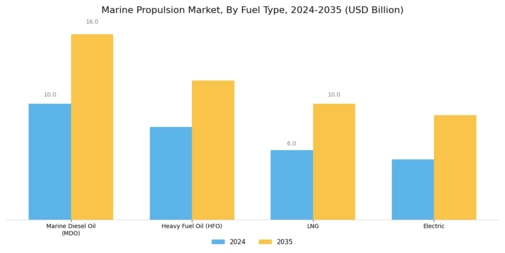 Marine Propulsion Market Segment Image 3