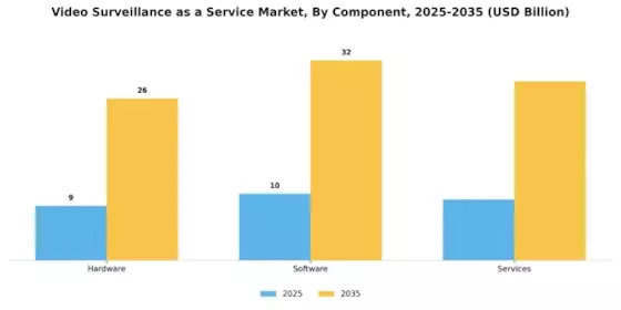 Video Surveillance as a Service Market Segment Image 1