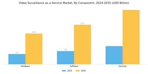 Video Surveillance as a Service Market Segment Image 2