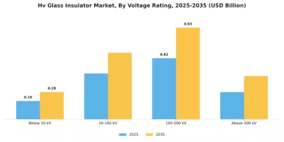 Hv Glass Insulator Market Segment Image 0