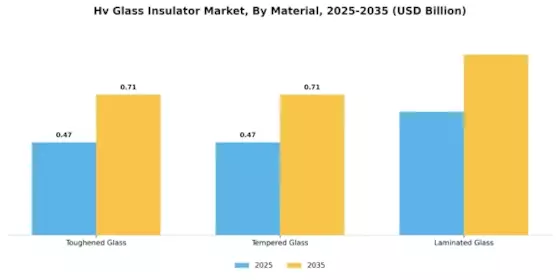 Hv Glass Insulator Market Segment Image 2