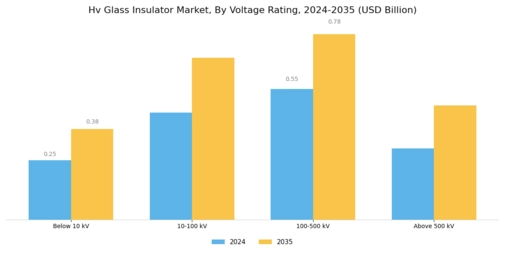 Hv Glass Insulator Market Segment Image 0
