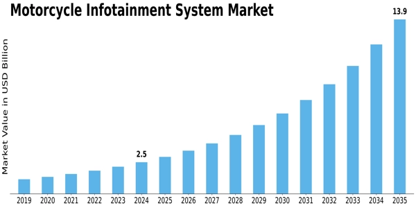 Motorcycle Infotainment System Market Size