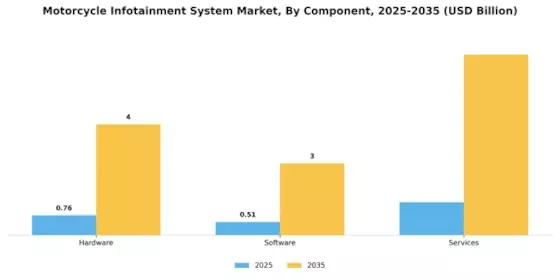 Motorcycle Infotainment System Market Segment Image 0
