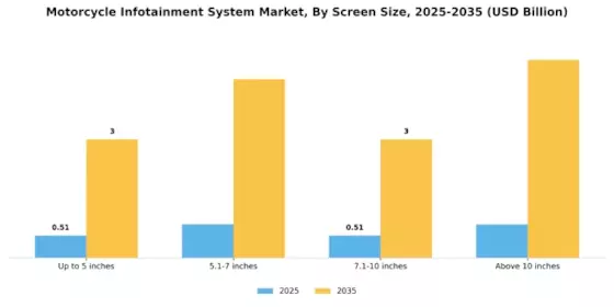 Motorcycle Infotainment System Market Segment Image 2