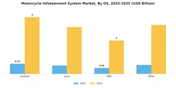 Motorcycle Infotainment System Market Segment Image 3