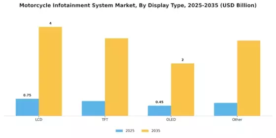 Motorcycle Infotainment System Market Segment Image 4