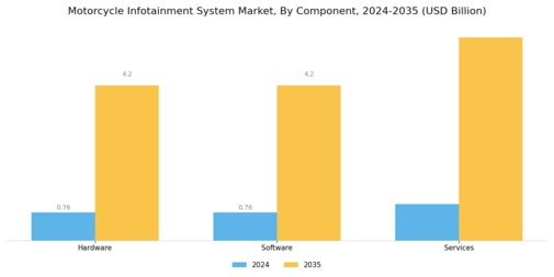 Motorcycle Infotainment System Market Segment Image 0