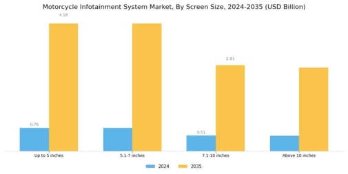 Motorcycle Infotainment System Market Segment Image 2