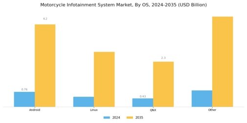 Motorcycle Infotainment System Market Segment Image 3