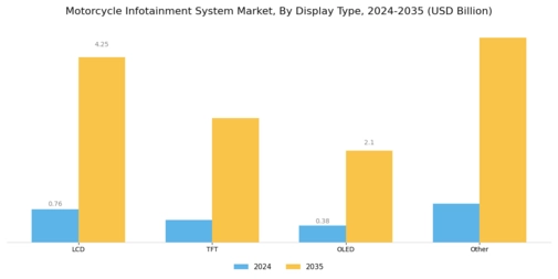 Motorcycle Infotainment System Market Segment Image 4