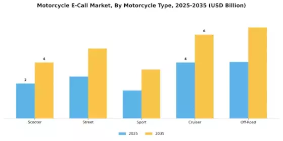 Motorcycle E Call Market Segment Image 0