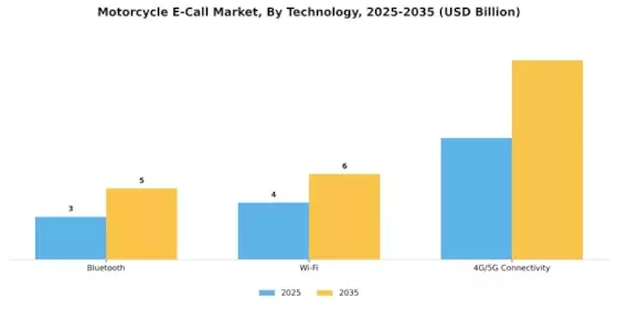 Motorcycle E Call Market Segment Image 2