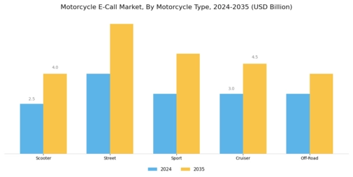 Motorcycle E Call Market Segment Image 0