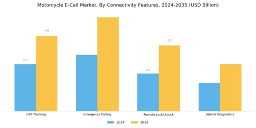 Motorcycle E Call Market Segment Image 1