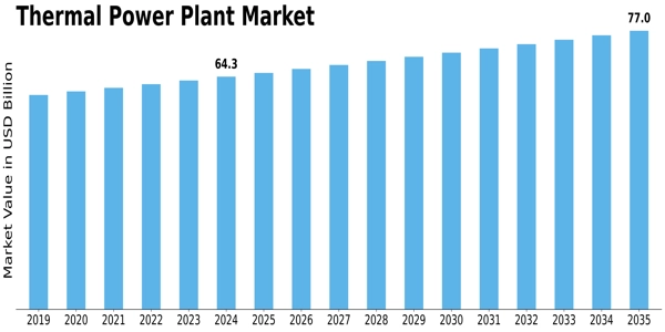 Thermal Power Plant Market Size