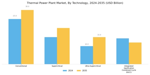 Thermal Power Plant Market Segment Image 1
