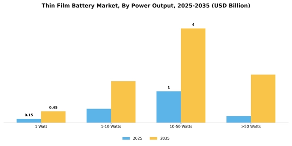 Thin Film Battery Market Segment Image 3