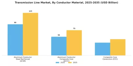 Transmission Line Market Segment Image 1