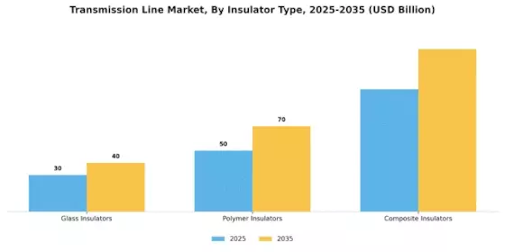Transmission Line Market Segment Image 2