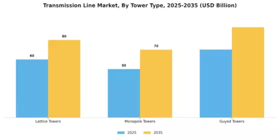 Transmission Line Market Segment Image 3