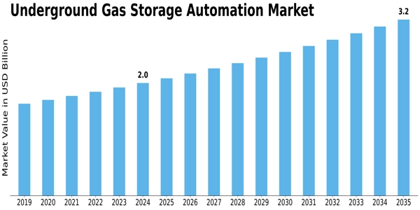 Underground Gas Storage Automation Market Size